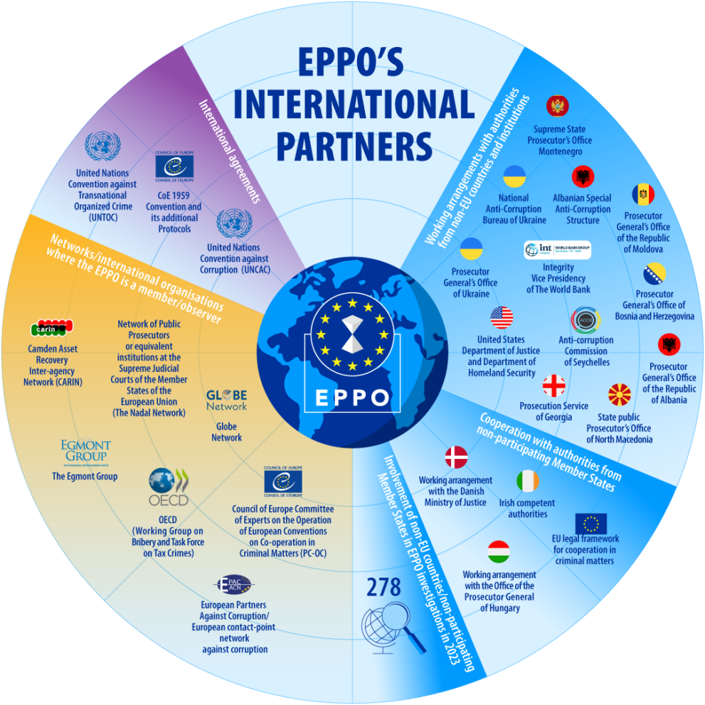 infographic shows EPPO's international partners
