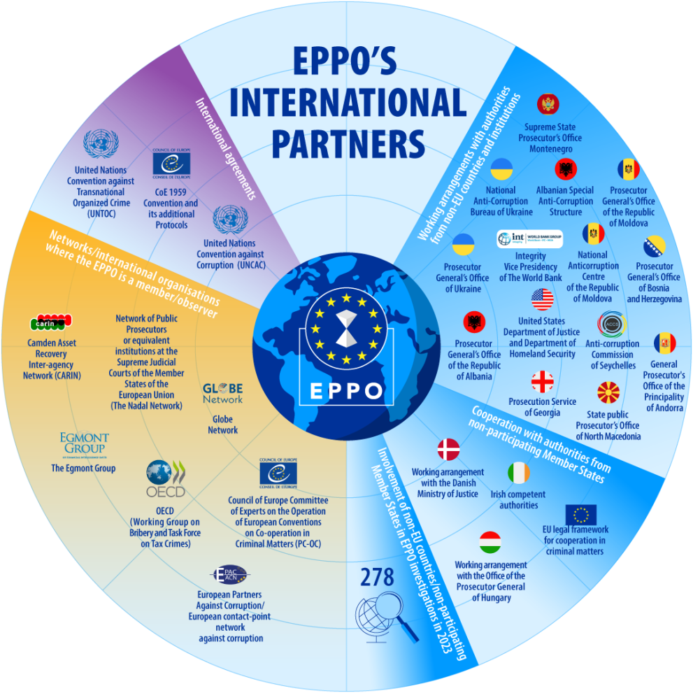 Infographic represents EPPO's international partners