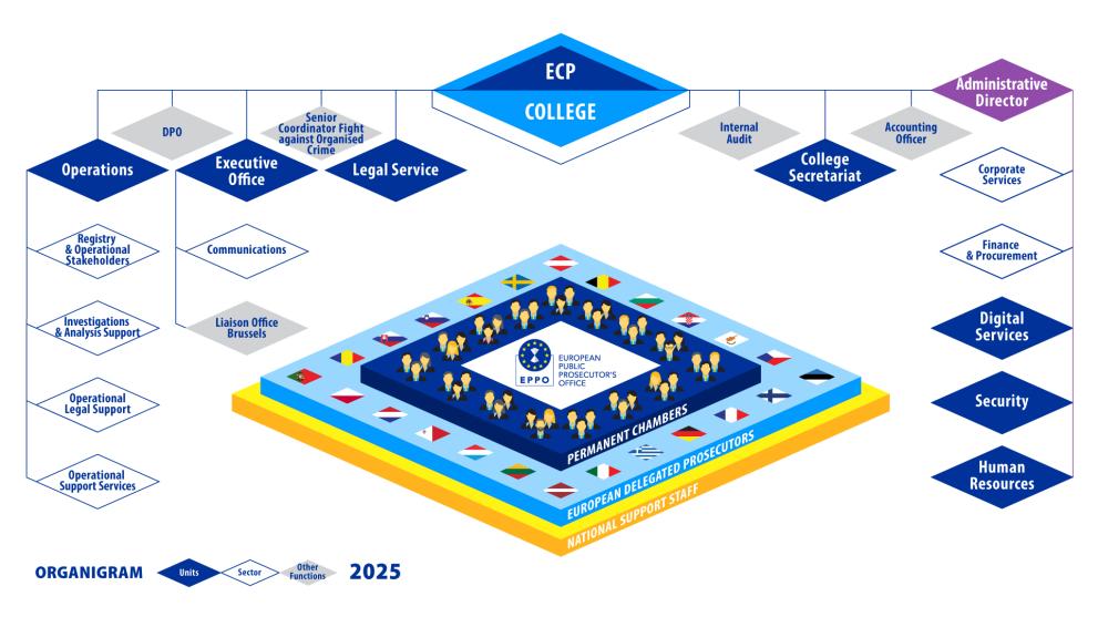 EPPO organisational structure