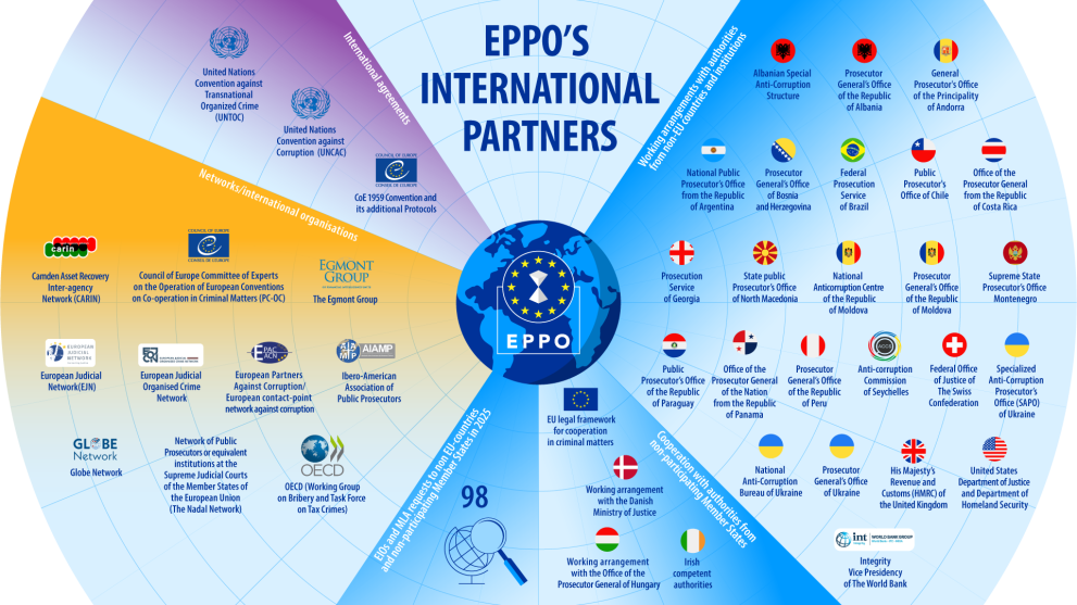 Visual shows the logo's of EPPO's International Partners, valid on 31 December 2025